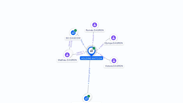 Cartographie gratuite de HOLDING MATCOW
