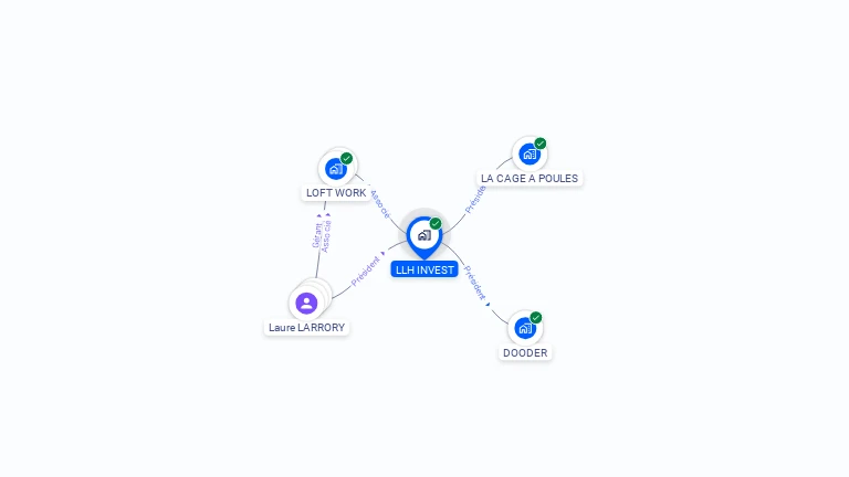 Cartographie gratuite de LLH INVEST
