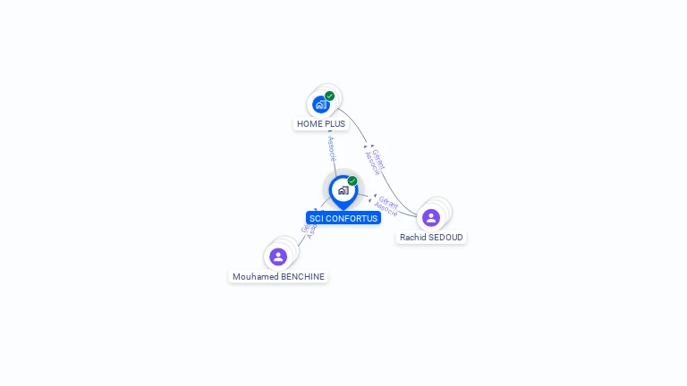 Cartographie gratuite de SCI CONFORTUS