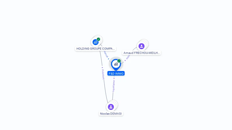 Cartographie gratuite de FD IMMO