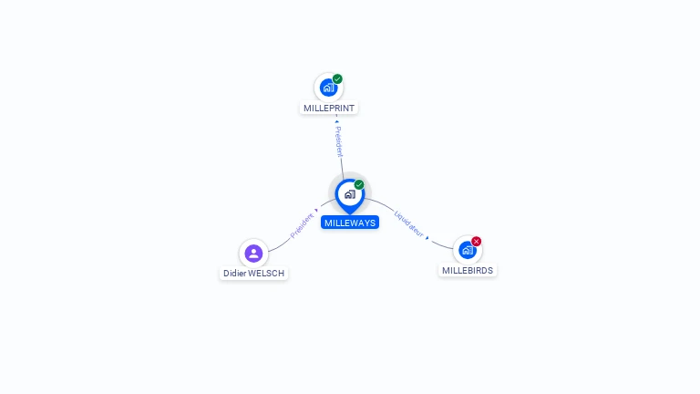 Cartographie gratuite de MILLEWAYS