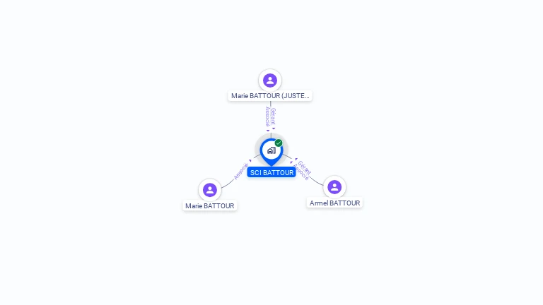 Cartographie gratuite de SCI BATTOUR