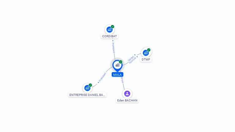 Cartographie gratuite de MALA