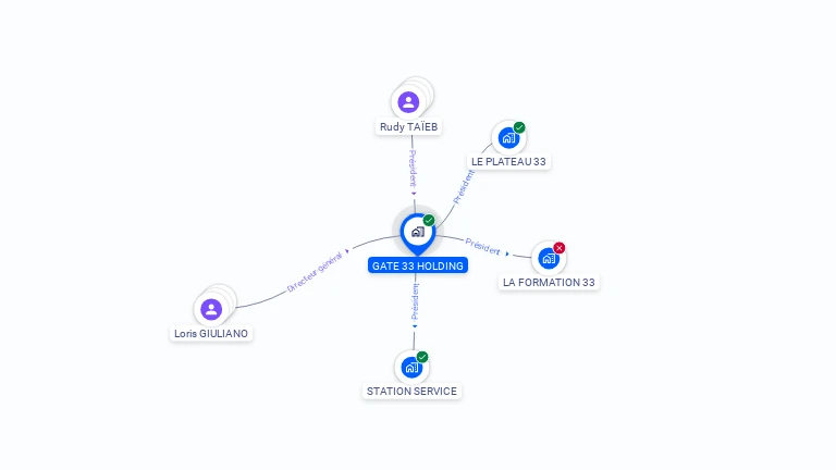 Cartographie gratuite de GATE 33 HOLDING