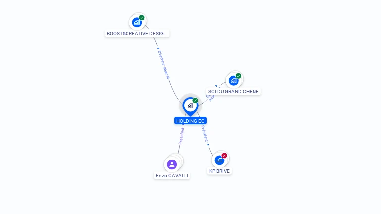 Cartographie gratuite de HOLDING EC