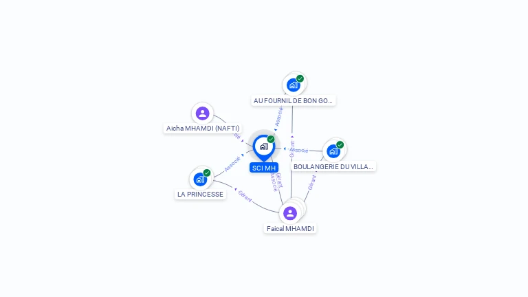 Cartographie gratuite de SCI MH