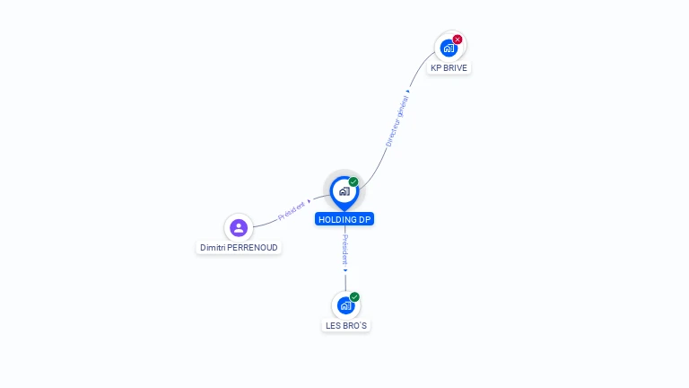 Cartographie gratuite de HOLDING DP