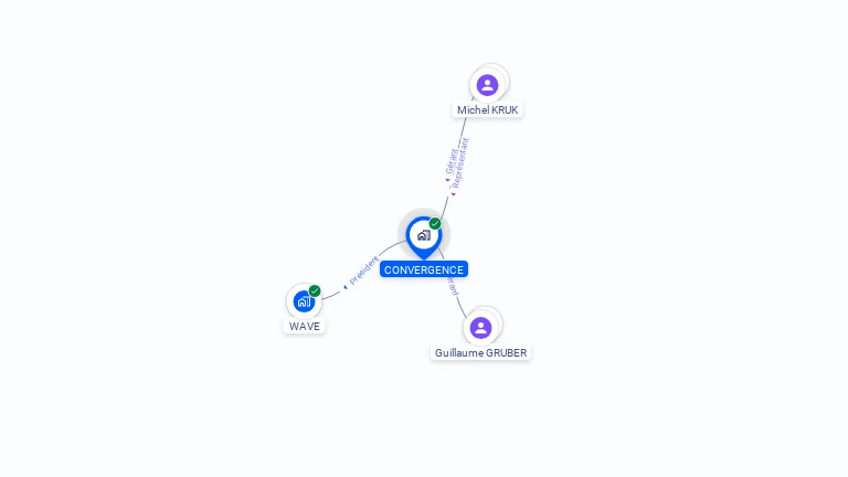 Cartographie gratuite de CONVERGENCE