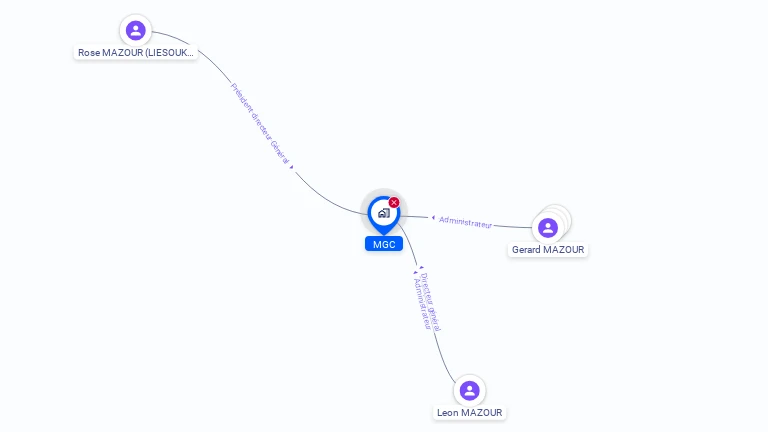 Cartographie gratuite de MGC