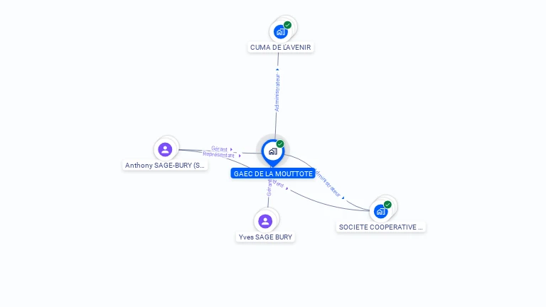 Cartographie gratuite de GAEC DE LA MOUTTOTE