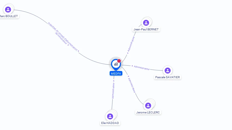 Cartographie gratuite de MEDFA SA