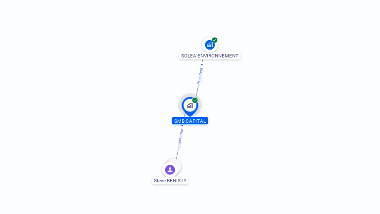 Cartographie gratuite de SMB CAPITAL