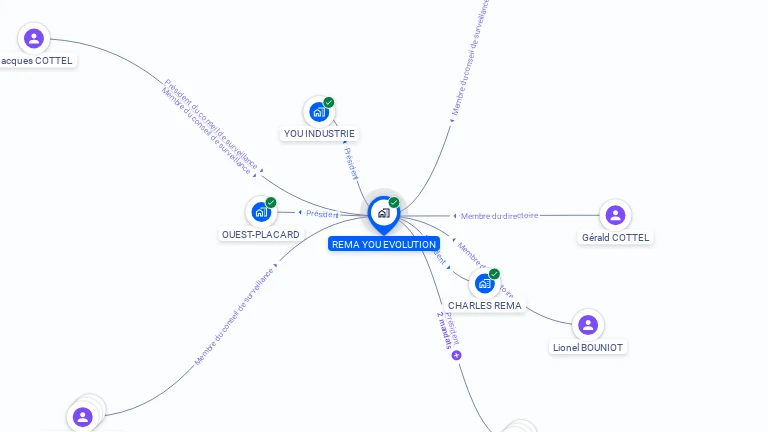 Cartographie gratuite de REMA YOU EVOLUTION