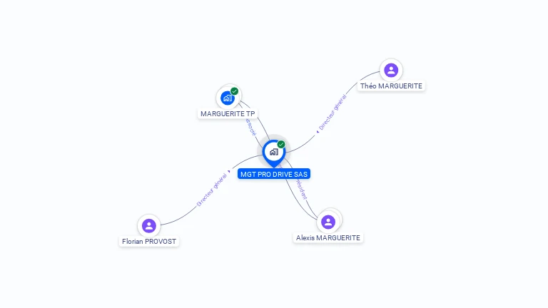 Cartographie gratuite de MGT PRO DRIVE SAS
