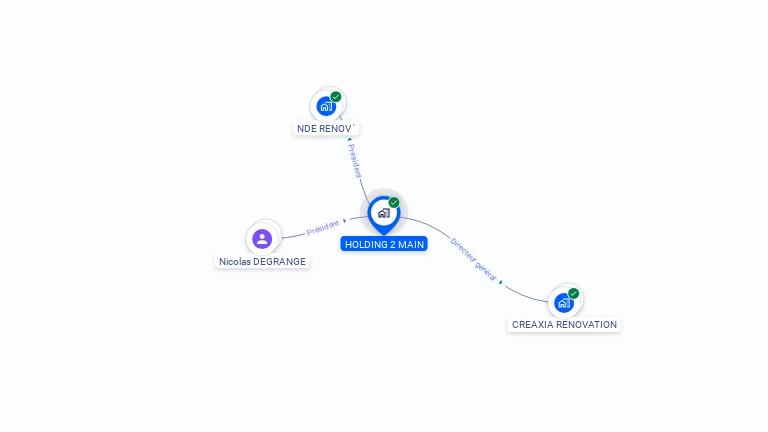 Cartographie gratuite de HOLDING 2 MAIN