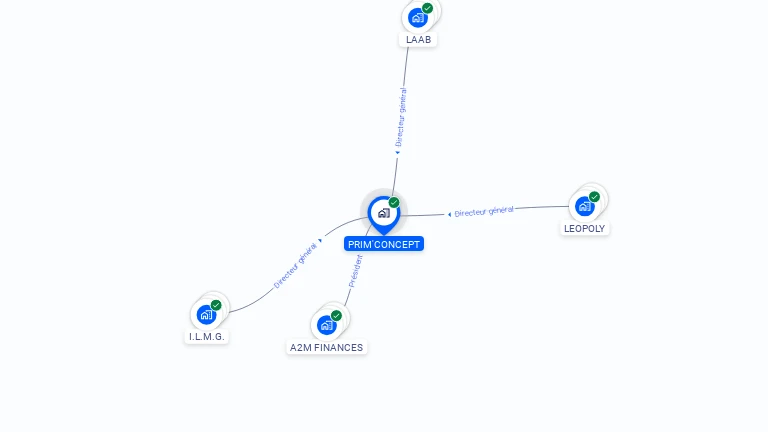 Cartographie gratuite de PRIM'CONCEPT