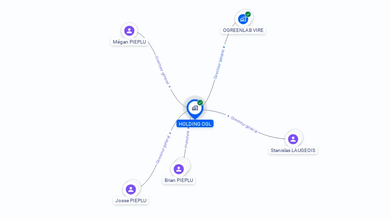 Cartographie gratuite de HOLDING OGL