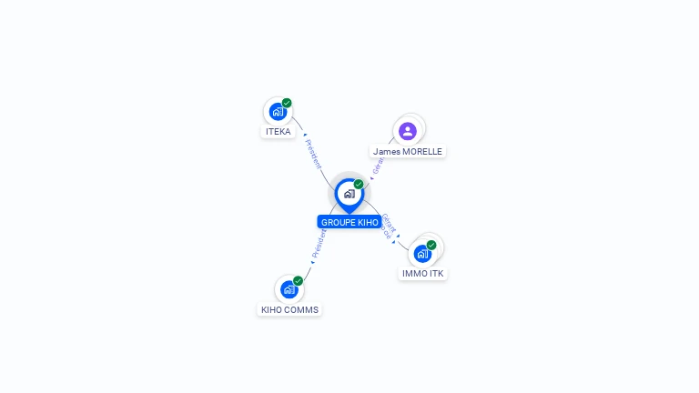Cartographie gratuite de GROUPE KIHO