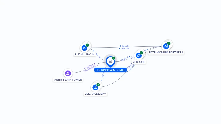 Cartographie gratuite de HOLDING SAINT OMER