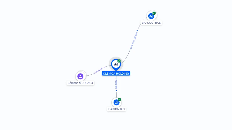Cartographie gratuite de CLEMOA HOLDING