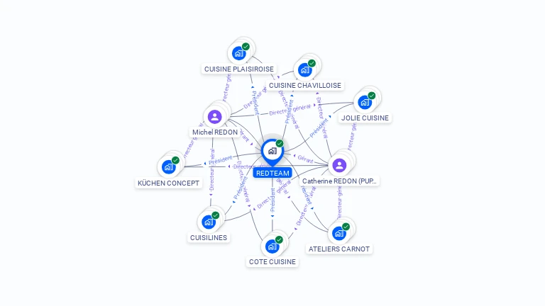 Cartographie gratuite de REDTEAM