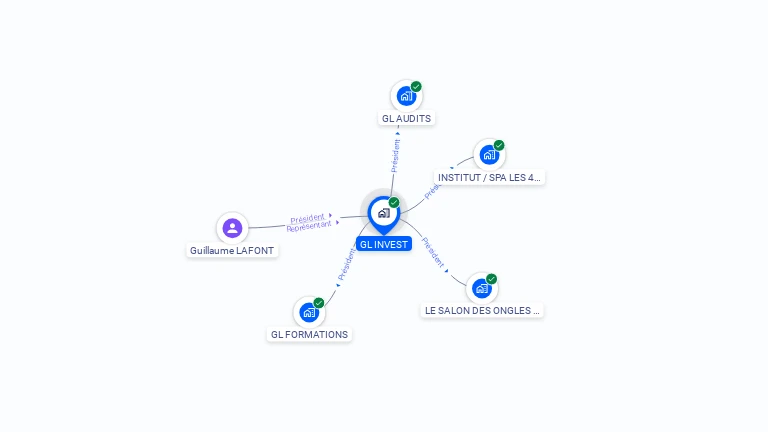 Cartographie gratuite de GL INVEST