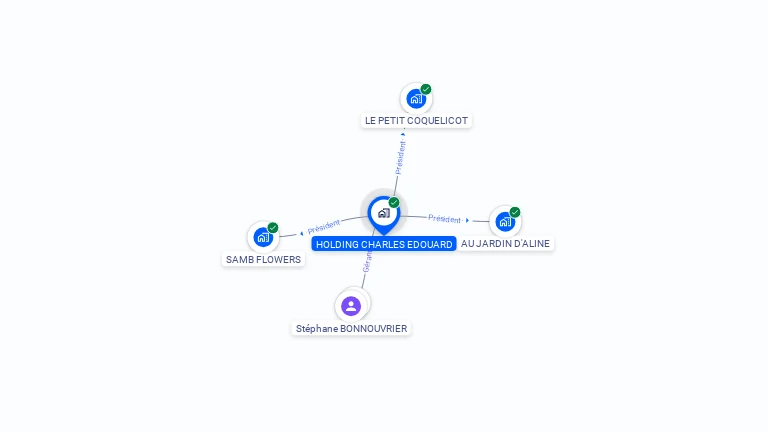 Cartographie gratuite de HOLDING CHARLES EDOUARD