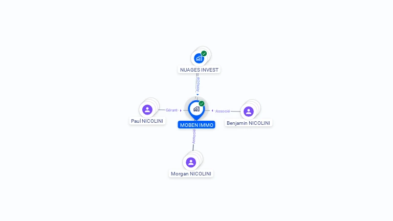 Cartographie gratuite de MOBEN IMMO