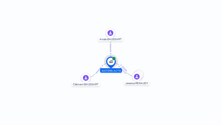 Cartographie gratuite de SISTERS ACTS