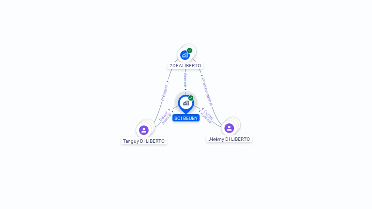 Cartographie gratuite de SCI BEUBY