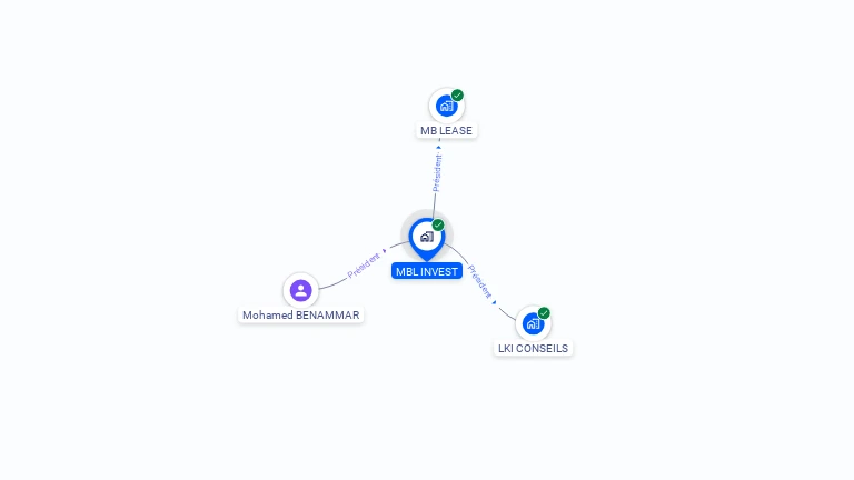 Cartographie gratuite de MBL INVEST