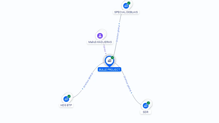 Cartographie gratuite de BULLE PROJECT