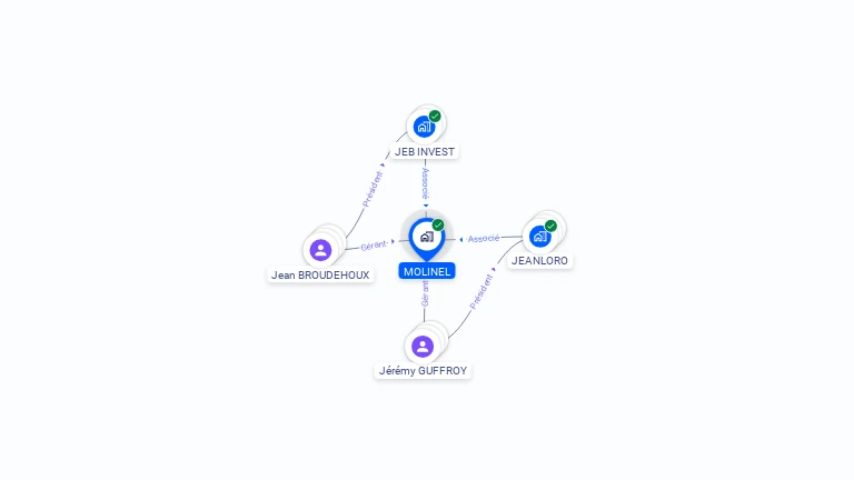 Cartographie gratuite de MOLINEL