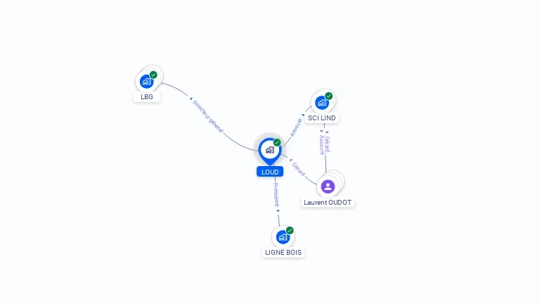 Cartographie gratuite de LOUD