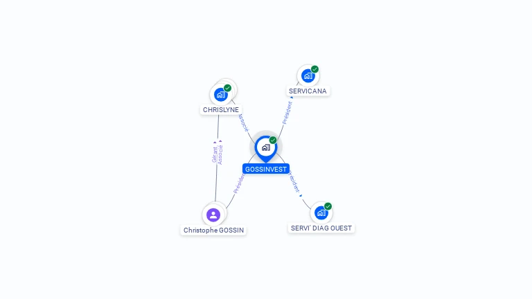 Cartographie gratuite de GOSSINVEST