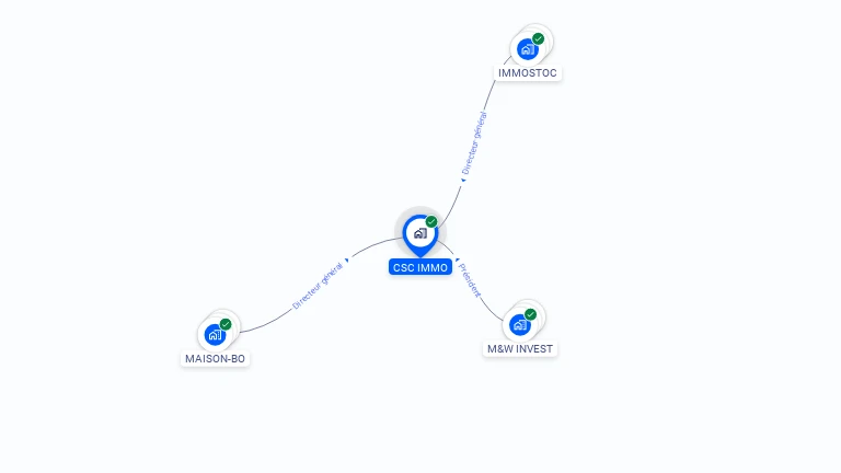 Cartographie gratuite de CSC IMMO