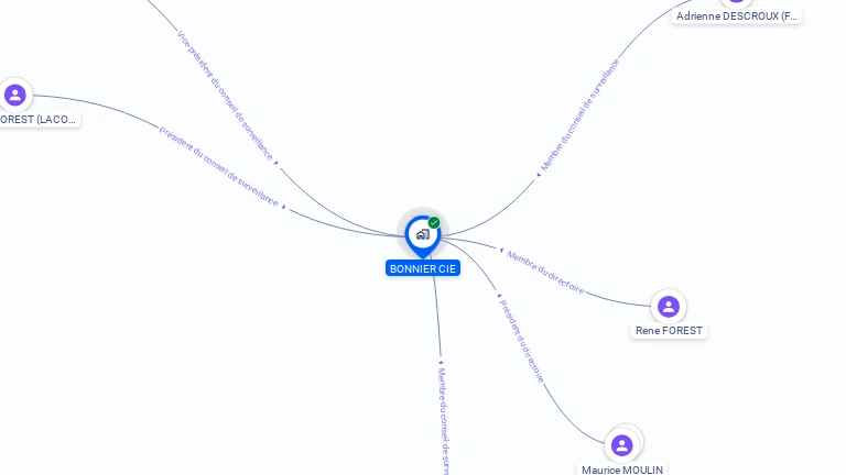 Cartographie gratuite de BONNIER ET CIE FAB SALAISONS