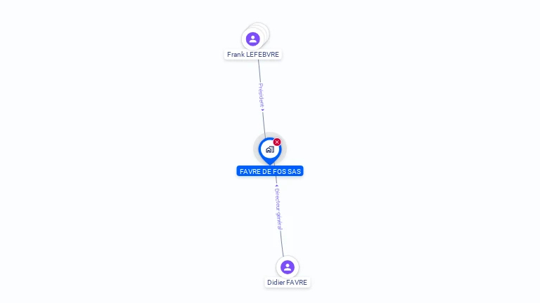 Cartographie gratuite de FAVRE DE FOS SAS