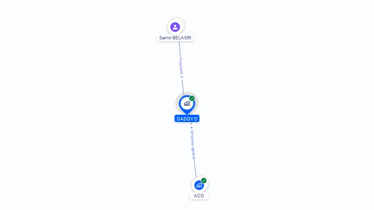 Cartographie gratuite de DADDY D