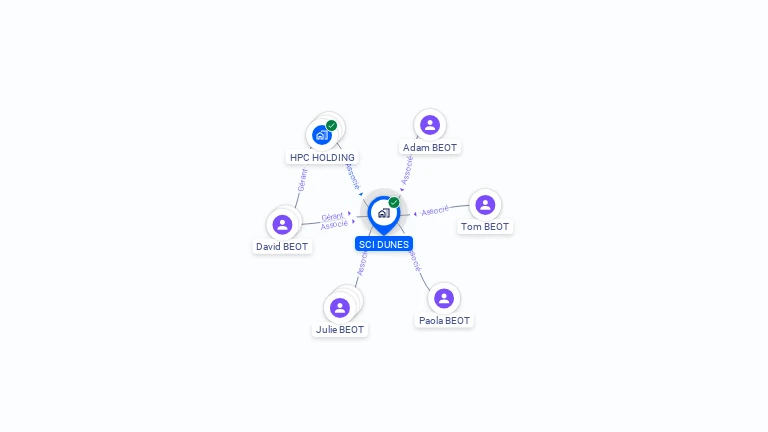 Cartographie gratuite de SCI DUNES