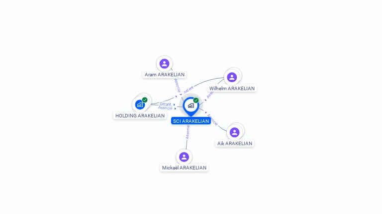 Cartographie gratuite de SCI ARAKELIAN