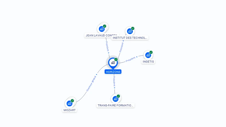 Cartographie gratuite de HORIZONS