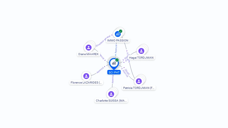Cartographie gratuite de SCI PHT