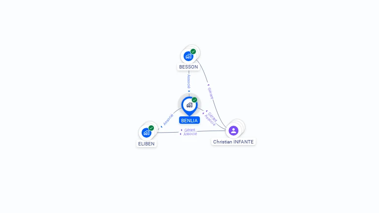 Cartographie gratuite de BENLIA