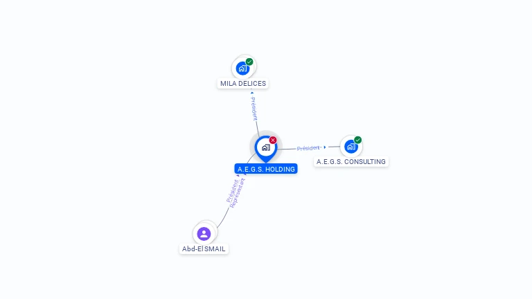 Cartographie gratuite d'A.E.G.S. HOLDING
