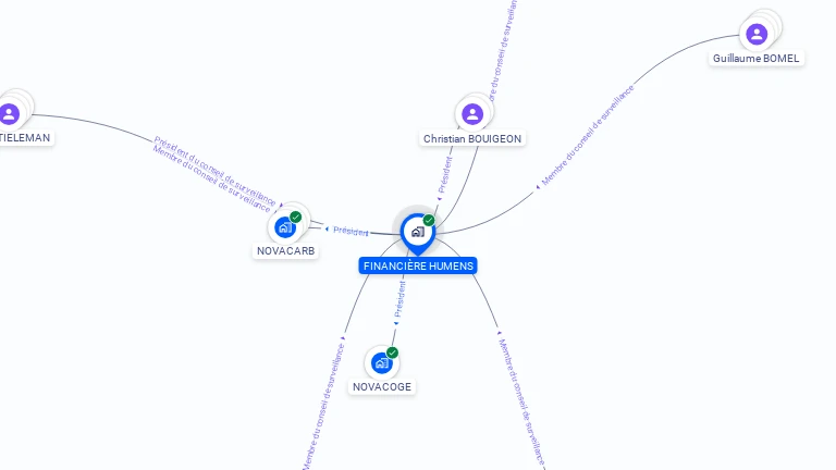 Cartographie gratuite de FINANCIERE HUMENS