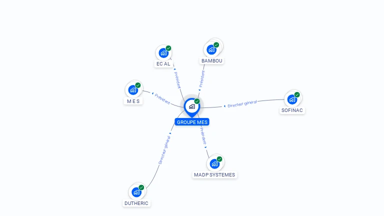 Cartographie gratuite de GROUPE MES