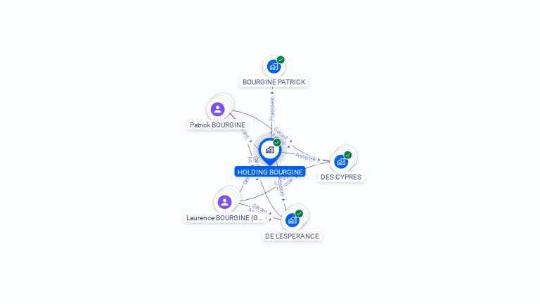 Cartographie gratuite de HOLDING BOURGINE