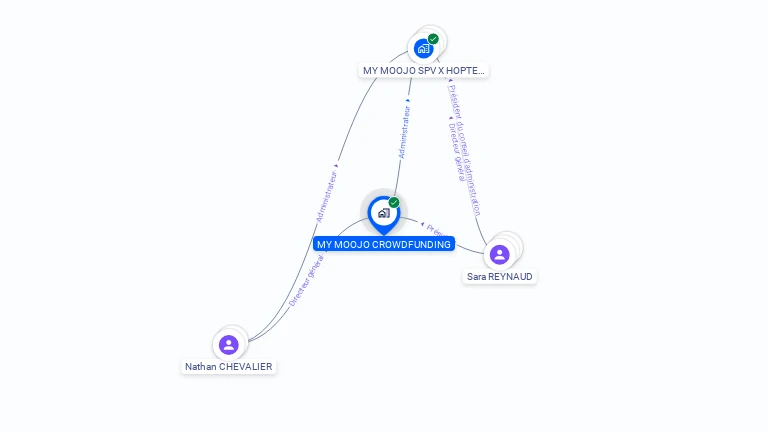 Cartographie gratuite de MY MOOJO CROWDFUNDING