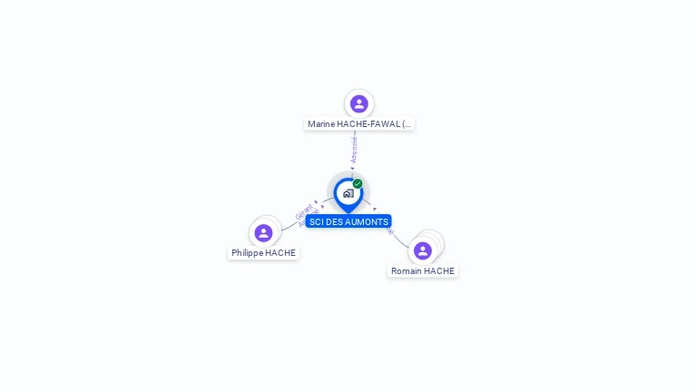 Cartographie gratuite de SCI DES AUMONTS